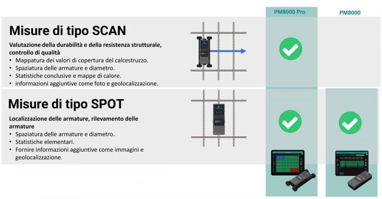Pacometro Proceq PROFOMETER PM8000 / 8000PRO